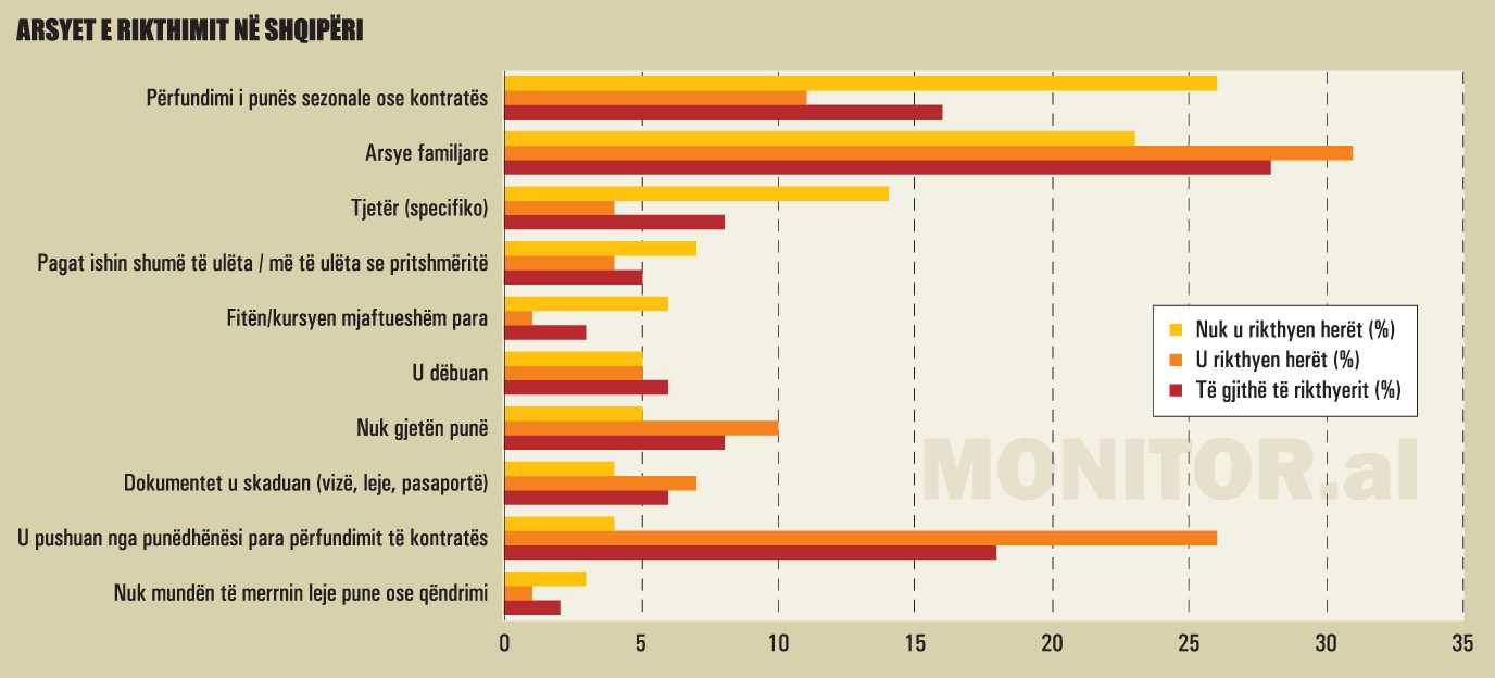 Burimi: Anketa e emigracionit në Shqipëri, 2024