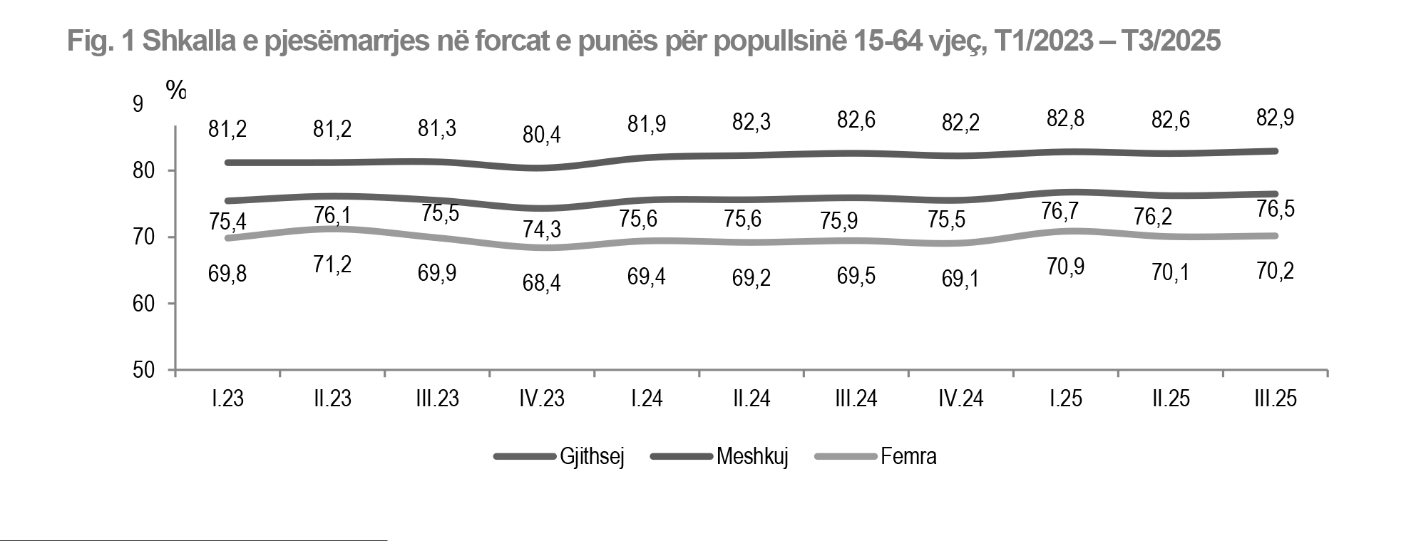 3 mujori i tretë  numri i të punësuarve në rënie  papunësia në vendnumëro