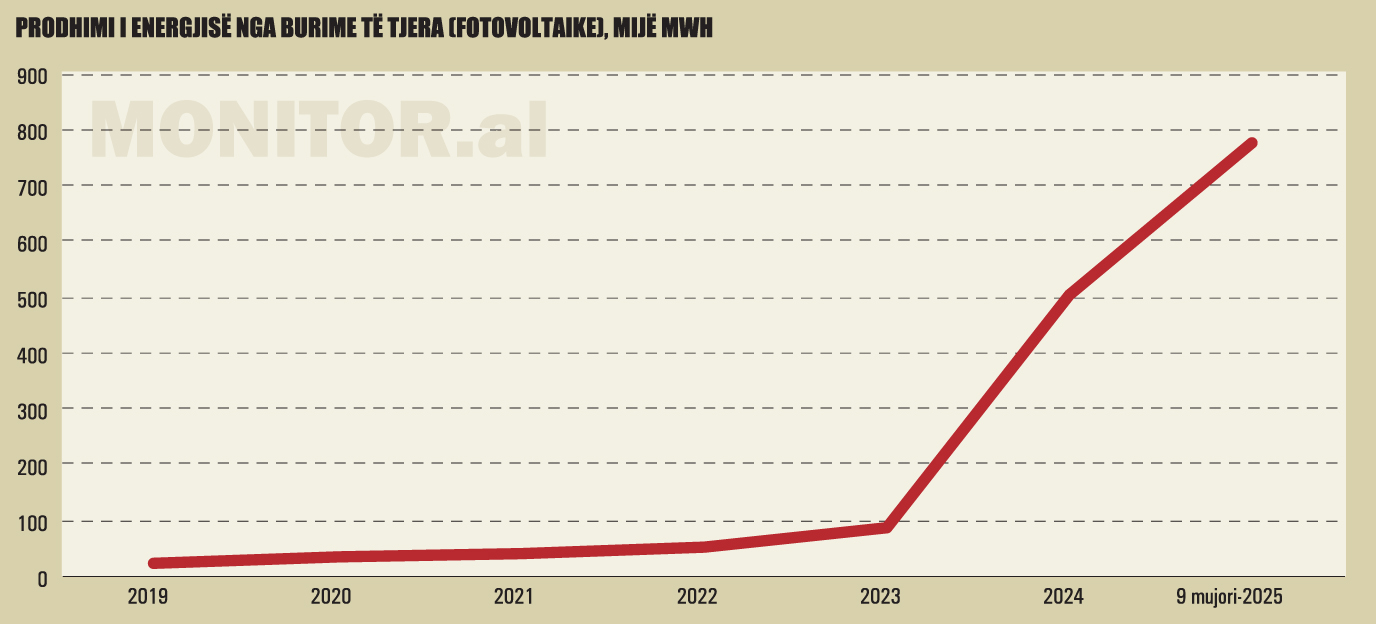 Investitorët shqiptarë ndjekin diellin  biznesi 1 5 miliardë euro