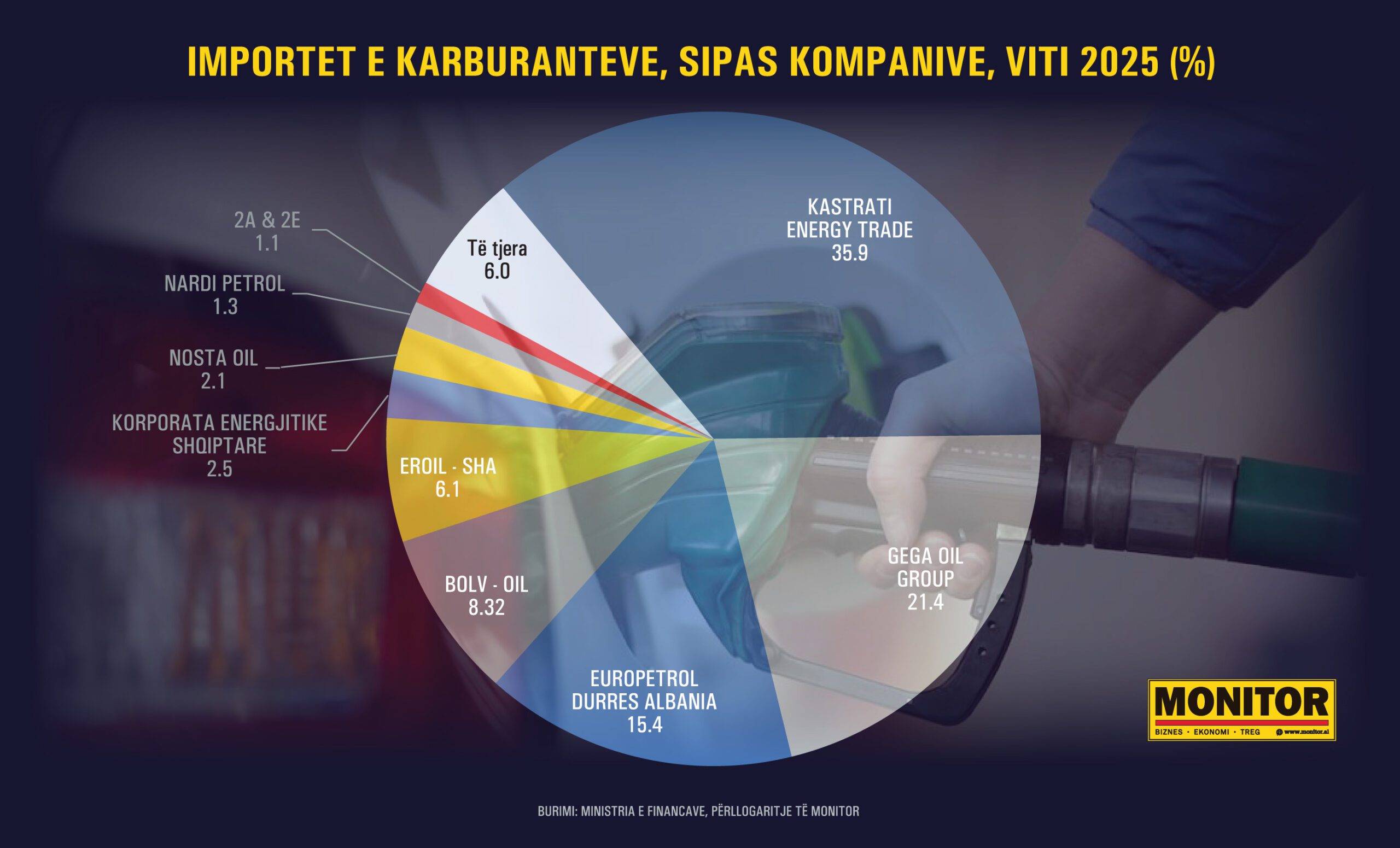Tregu i karburanteve  cilët janë importuesit më të mëdhenj  A ka monopol  