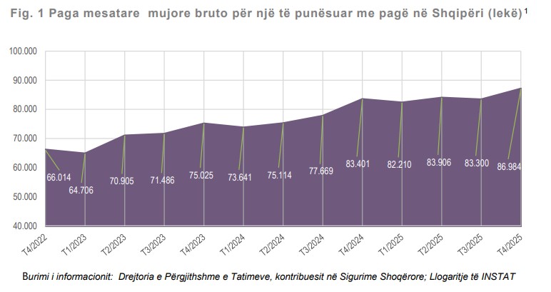 Ndryshimet  Si lëvizi paga mesatare në Shqipëri në vitin 2025