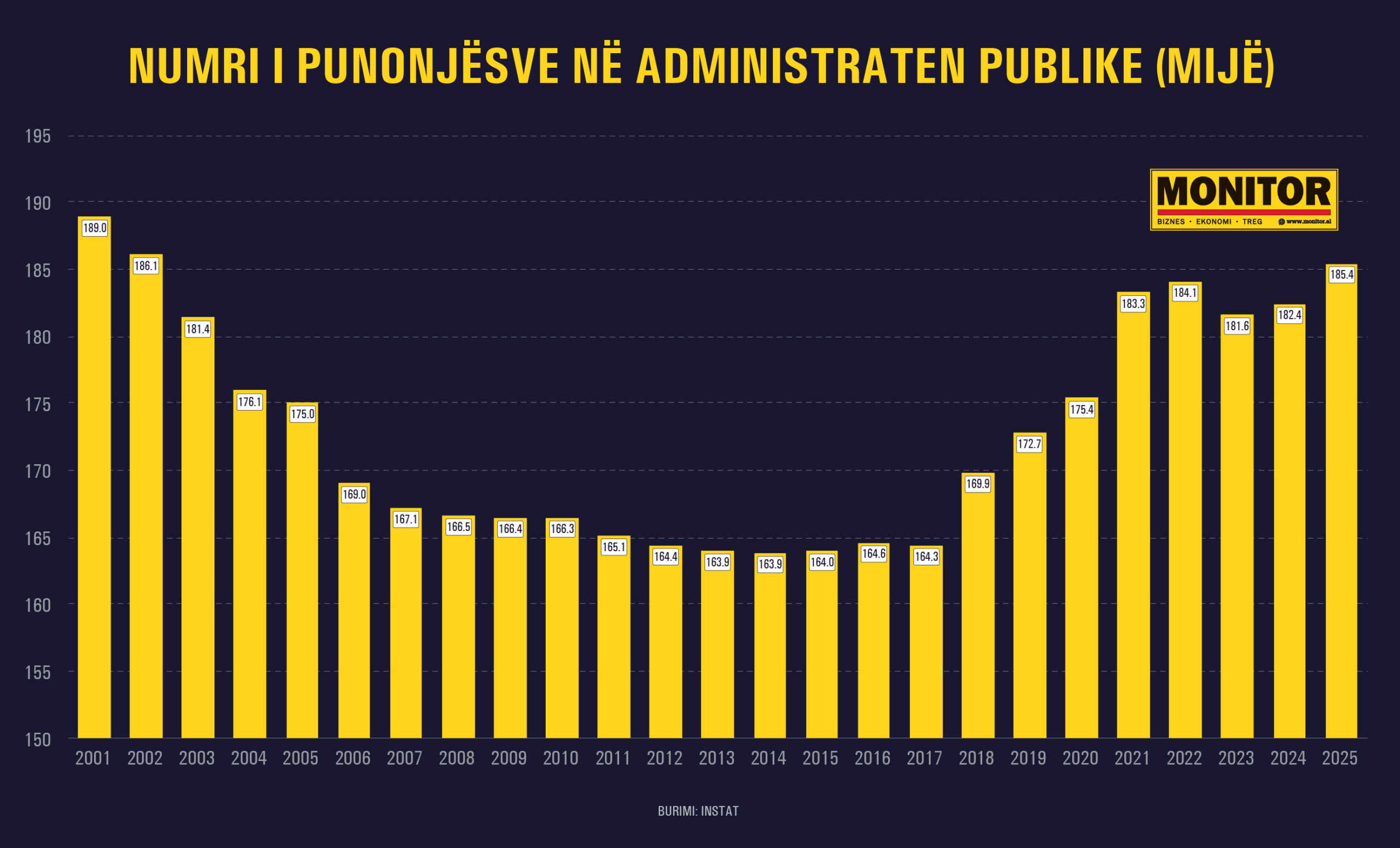 Shërbimet online  por administrata publike arrin në 185 4 mijë punonjës  rekordi i 23 viteve