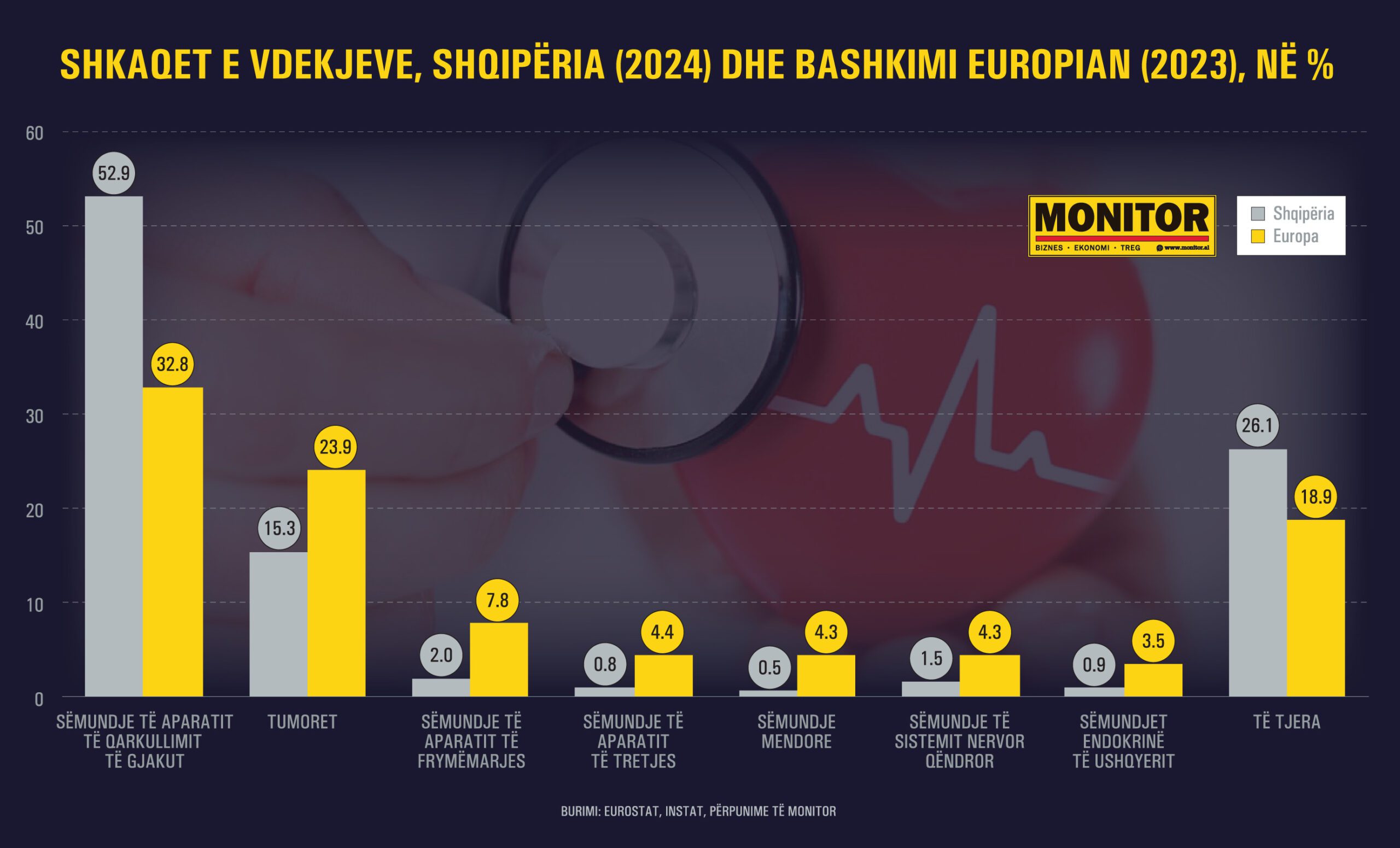 Alarmi i kuq  Shqiptarët vdesin nga zemra gati dy herë më shumë se Bashkimi Europian