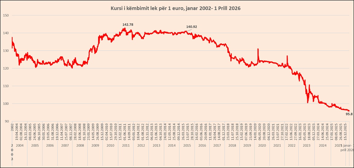 Euro nis tremujorin me tjetër rënie  zbret në 95 8 lekë