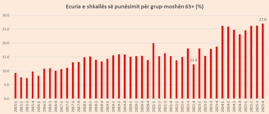 27% e pensionistëve po punojnë, tre herë më shumë se në vitin 2015