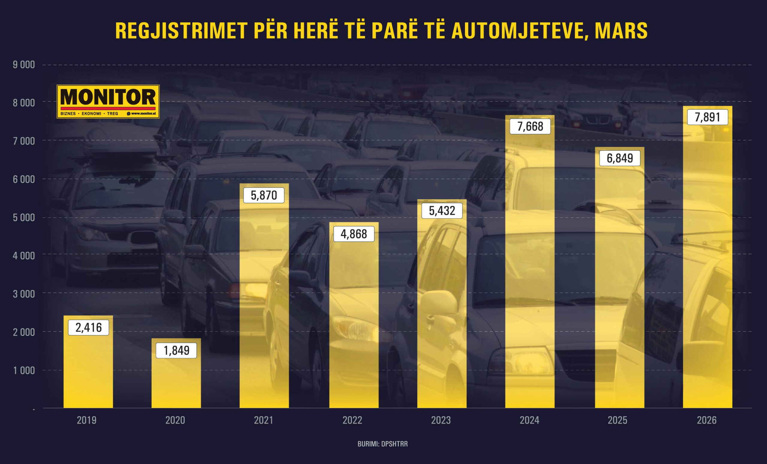 Naftë e shtrenjtë  por importi i makinave arriti rekord historik në mars  3 fishohen dhe elektriket