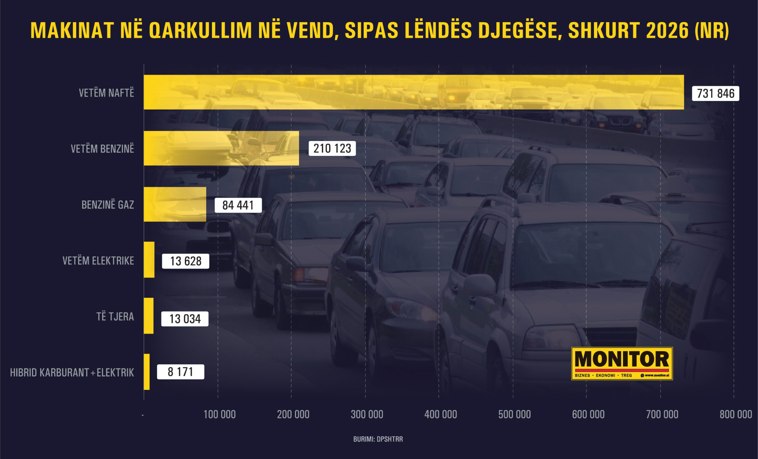 Çmimet dhe lloji i makinave  pse na dëmton më shumë se gjithë Europa shtrenjtimi i naftës