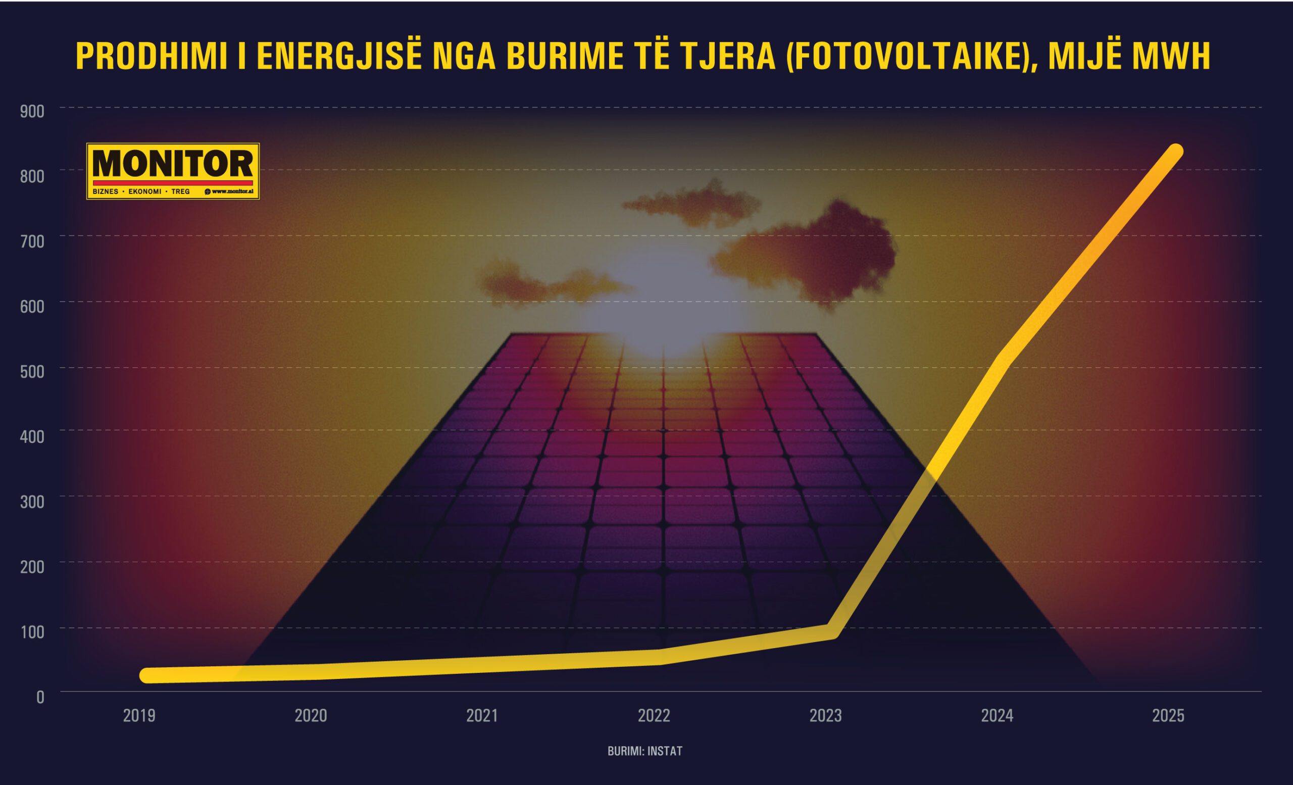Energjia  privatët  mposhtin  shtetin  rritet në 11  pesha e fotovoltaikëve