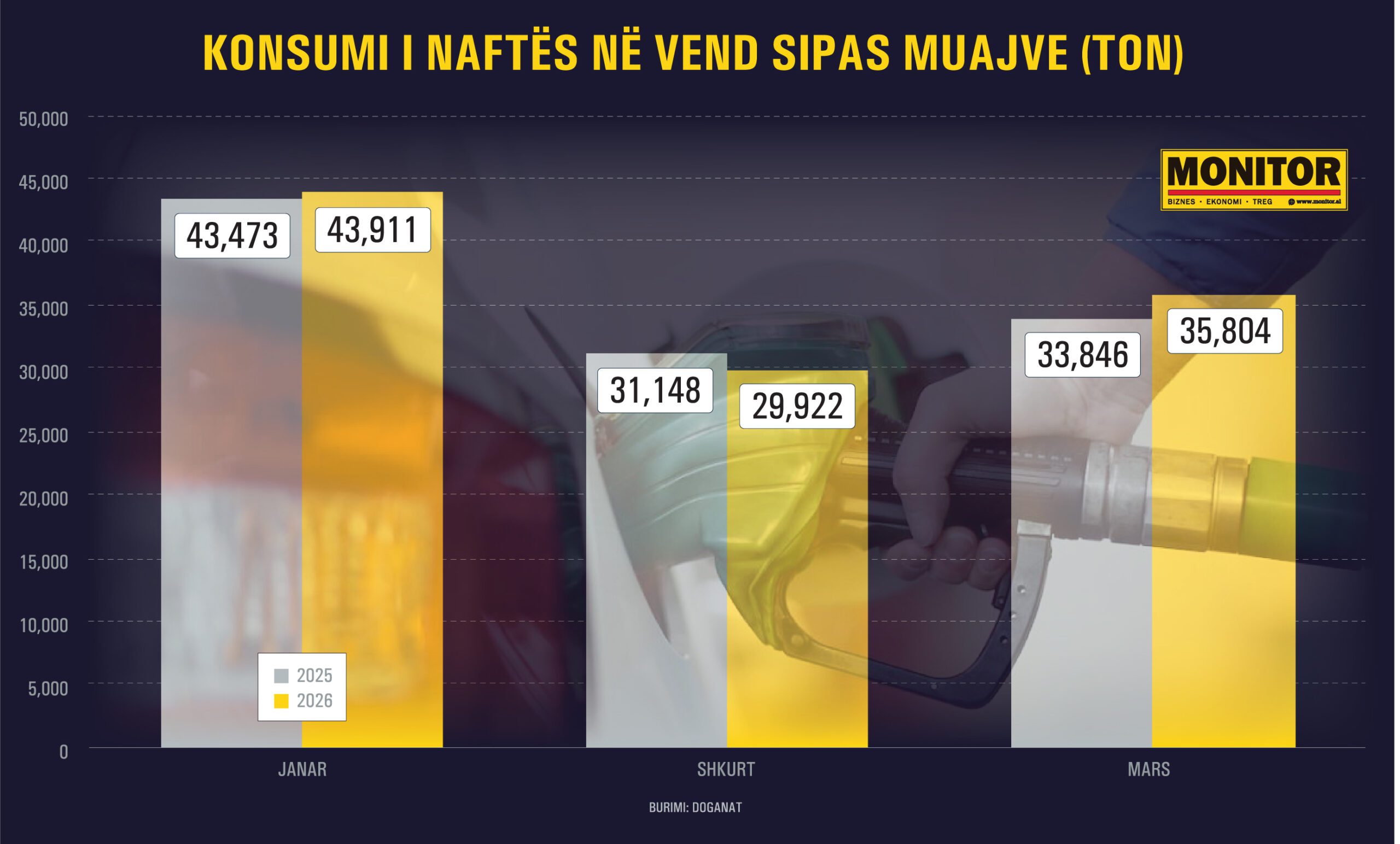 Shqiptarët paguan 11 mln euro më shumë në mars vetëm nga shtrenjtimi i naftës  por konsumi u rrit 6 