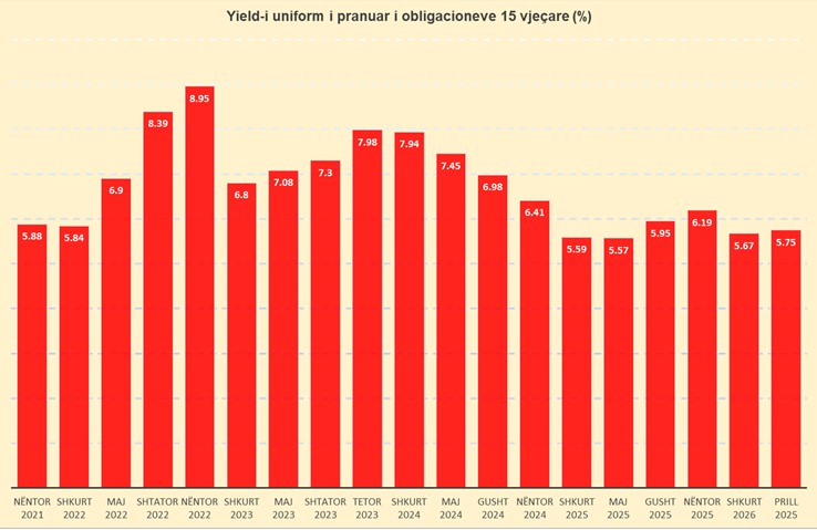 Yield-et e obligacioneve 15-vjeçare rriten lehtë, shtohen sinjalet për “kthesën” e interesave