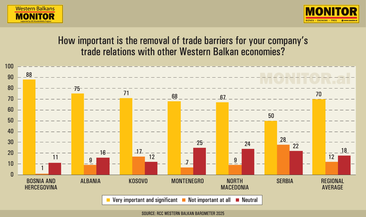 Albania and Bosnia Most in Favour of Freer Regional Trade  Serbia and North Macedonia More Skeptical