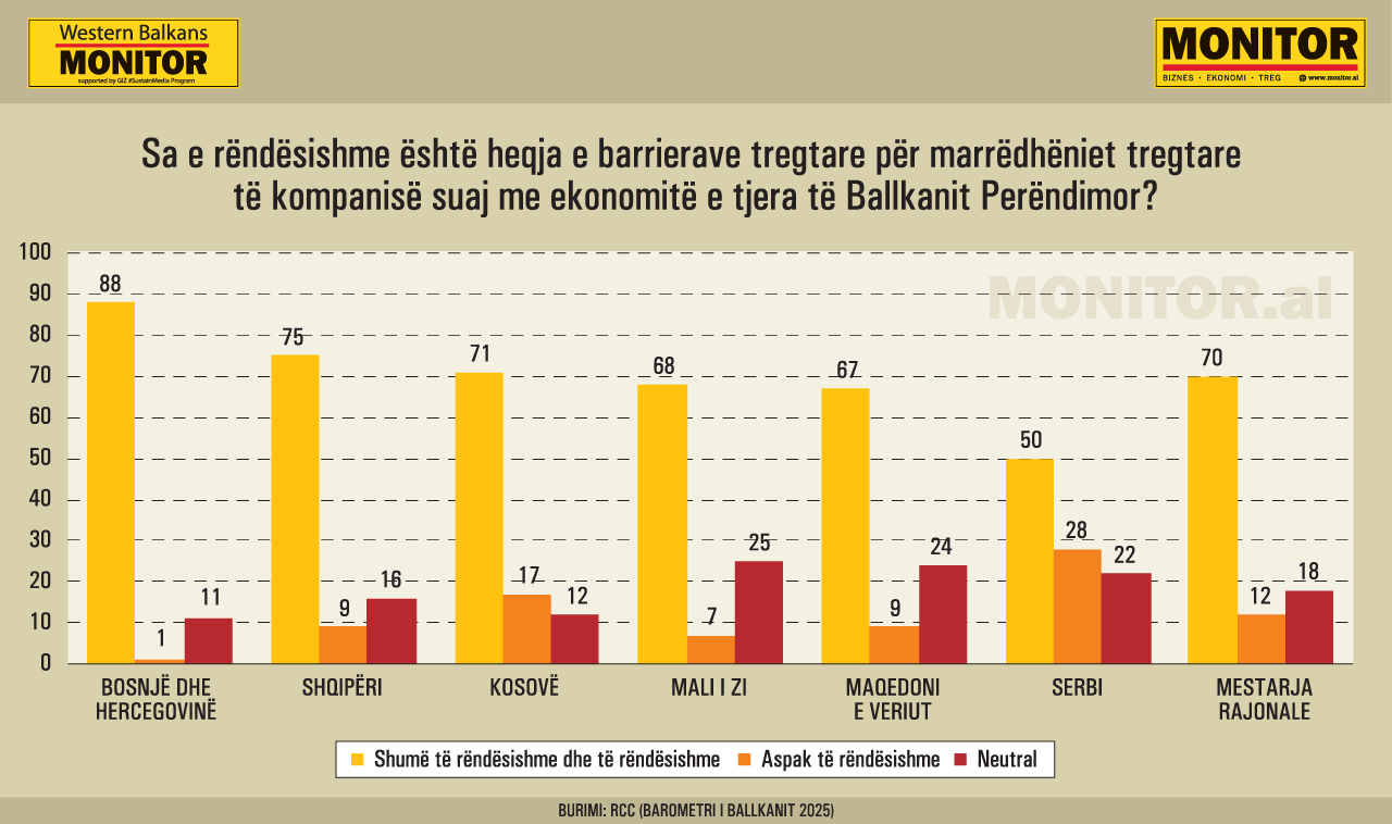 Shqipëria e Bosnja janë për hapjen e tregtisë  skeptike Serbia dhe Maqedonia e Veriut