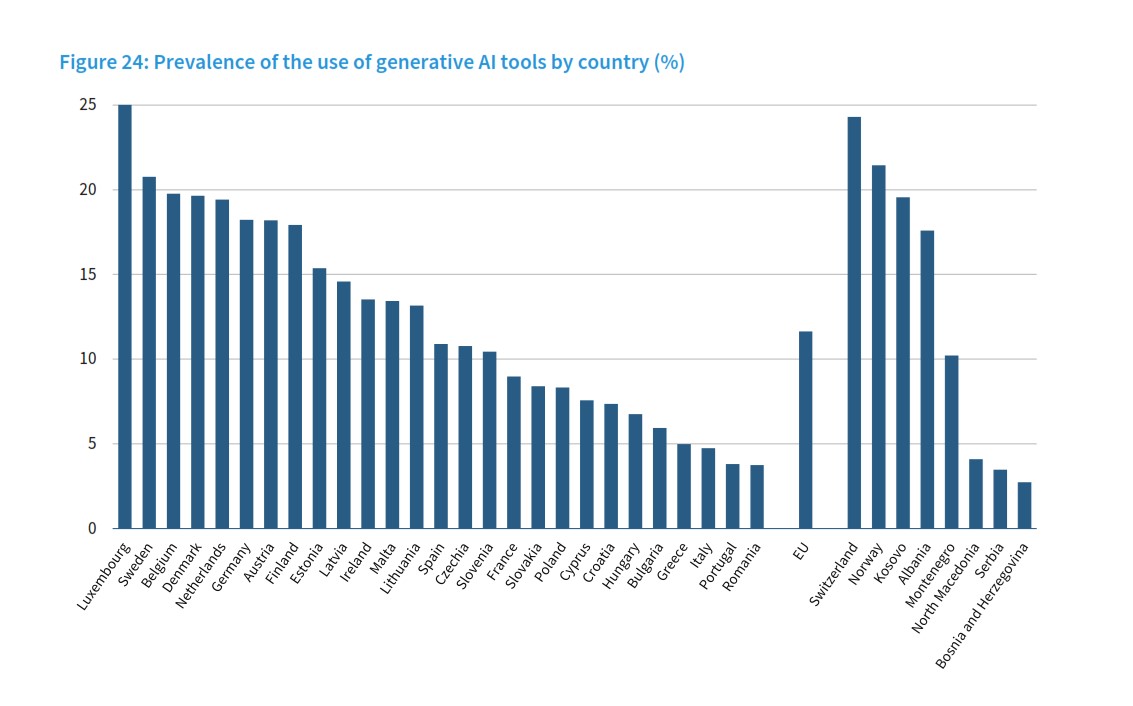 Shqipëria dhe Kosova  ndër vendet me përdorimin më të lartë të IA gjeneruese në Europë