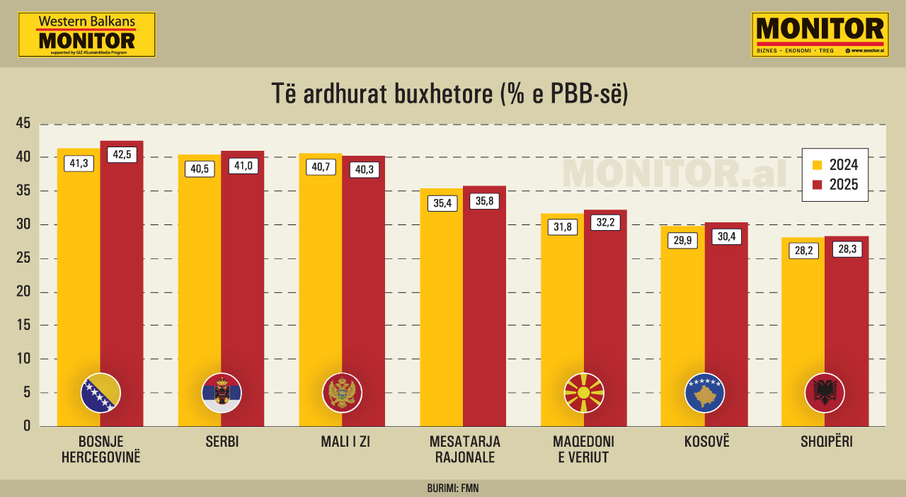 Të ardhurat buxhetore në Ballkan  Bosnja dhe Serbia të parat  dy shtetet shqiptare në fund