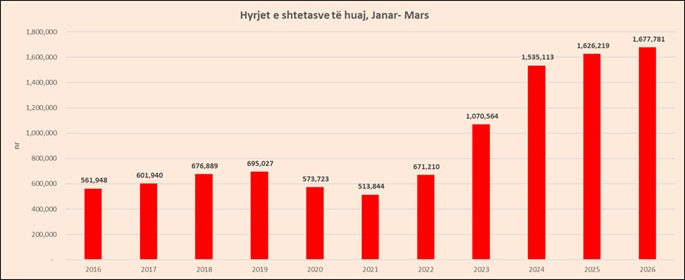turistet-e-huaj-shpenzuan-mbi-1-miliard-euro-ne-shqiperi-per-tremujorin-e-pare