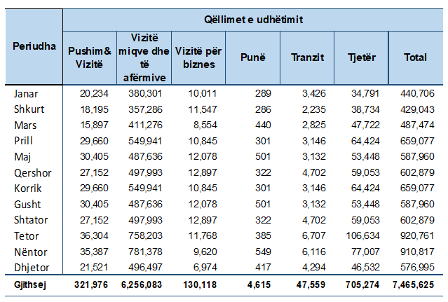 Rekord vizitorësh në Kosovë  Mbi 1 6 milionë netqëndrime