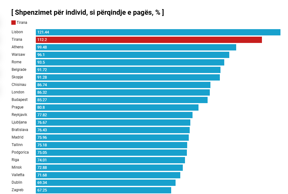 Një rrogë nuk mjafton  shpenzimet e një individi sa 112  e pagës  e dyta më e lartë në Europë