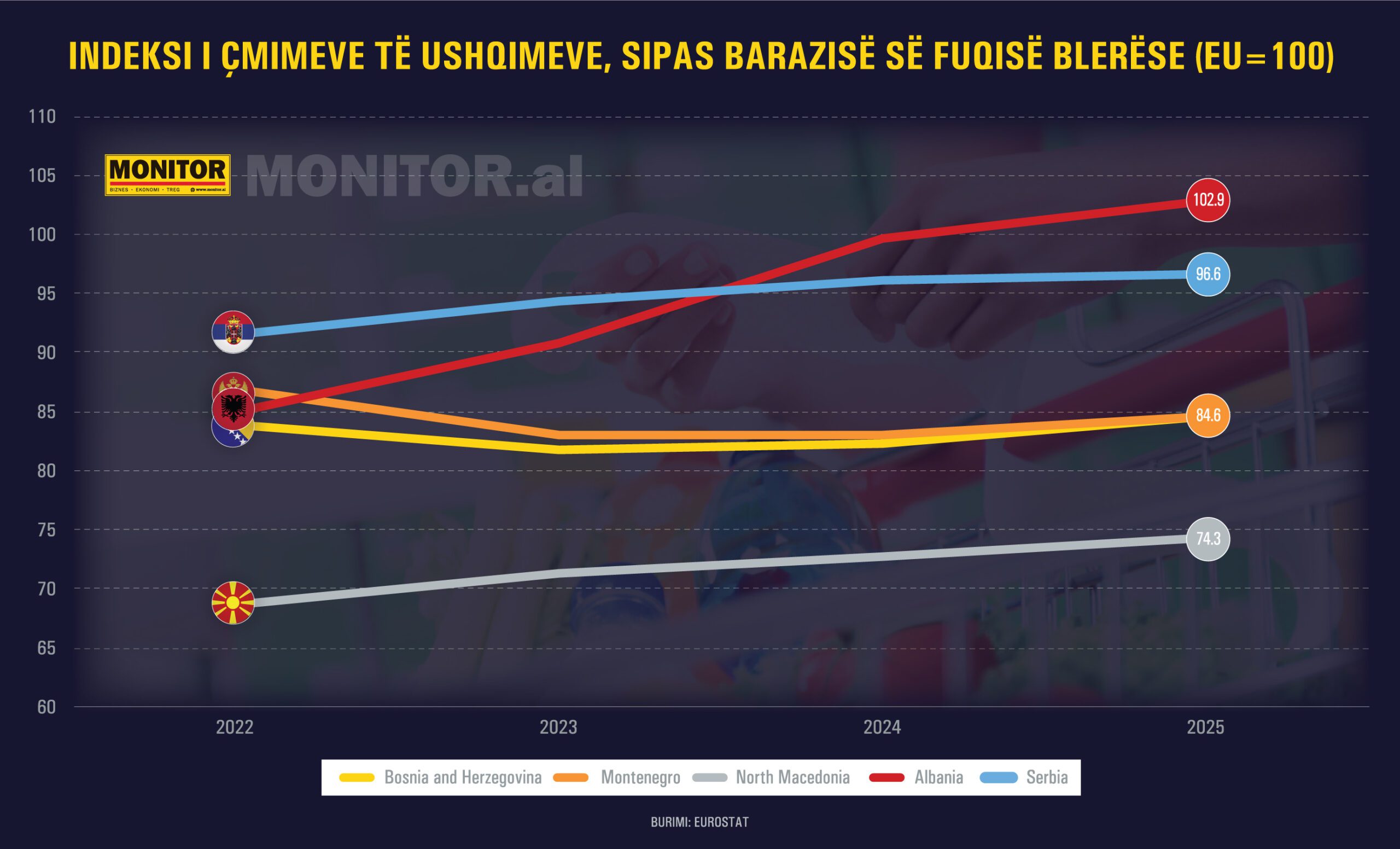 Shqipëria shtrenjtohet më tej në 2025  çmimet e ushqimeve e kalojnë për herë të parë mesataren e BE