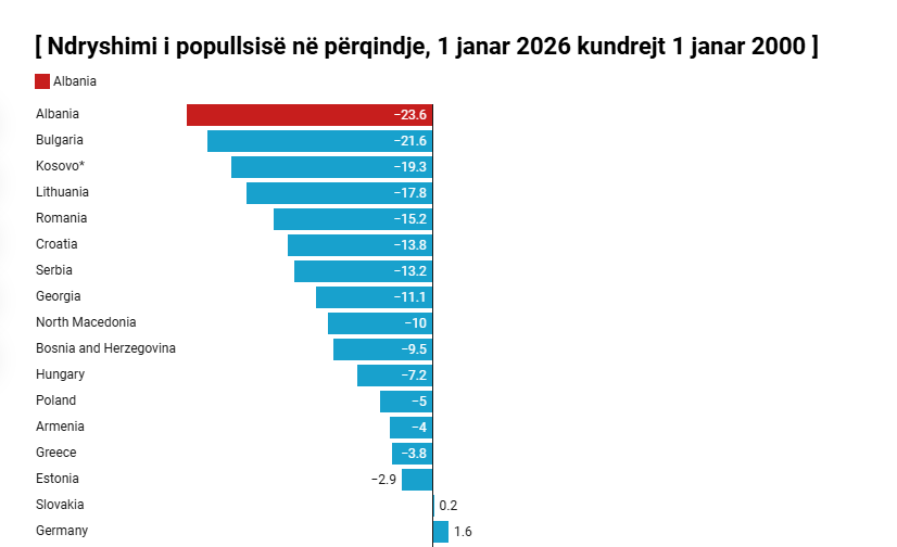 Shqipëria humbi gati një të katërtën e popullsisë në 25 vjet  rënia më e lartë në Europë