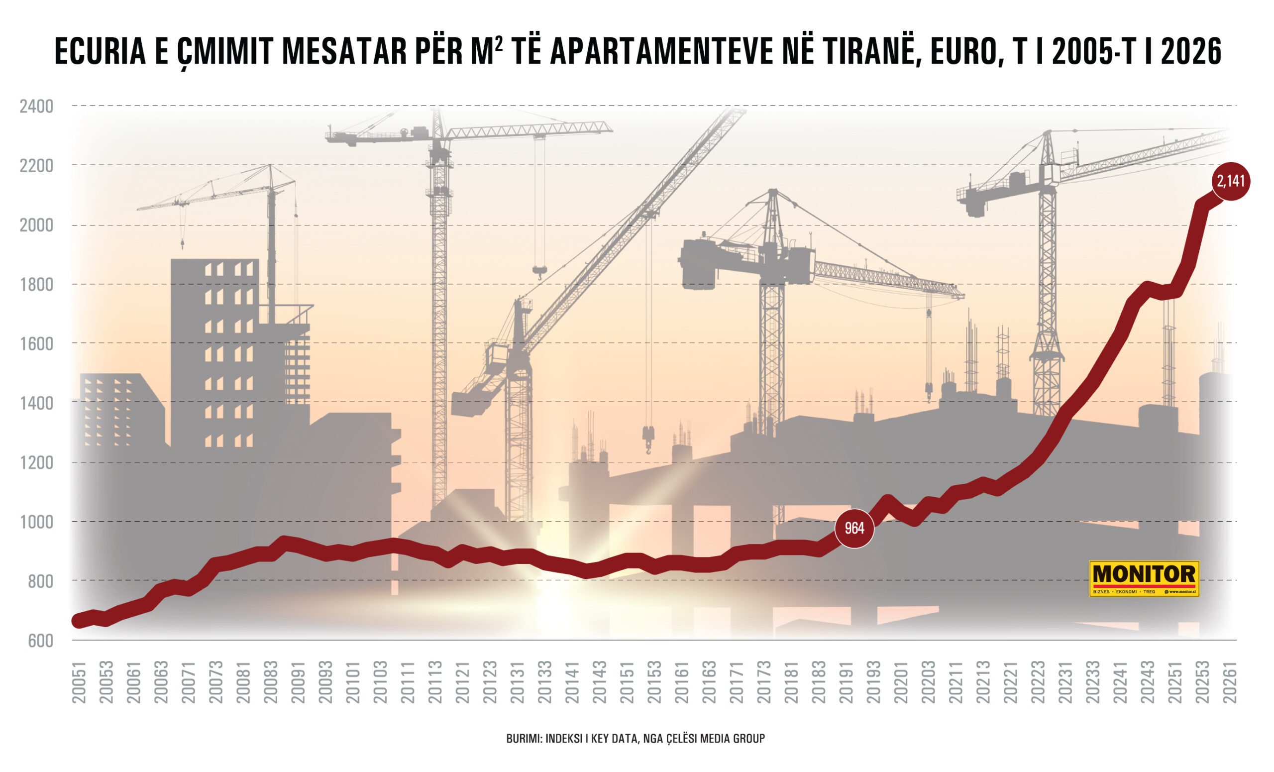 Keydata  Çmimet e apartamenteve rriten 122  brenda 7 viteve  arrijnë gati 2 2 mijë euro m² në mars