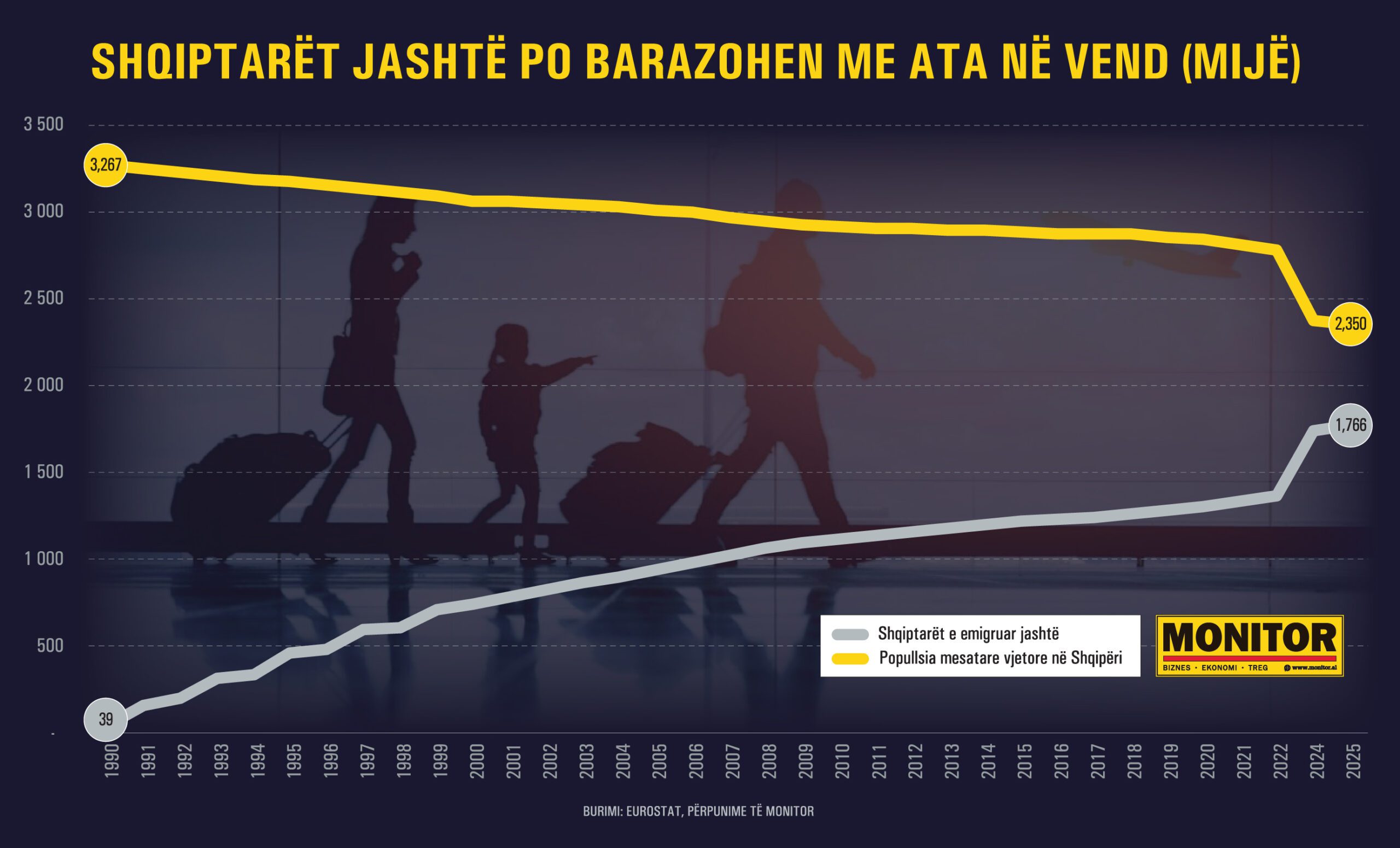 Eurostat  1 8 milionë banorë kanë emigruar  neto  nga Shqipëria  gjatë 1990   2025