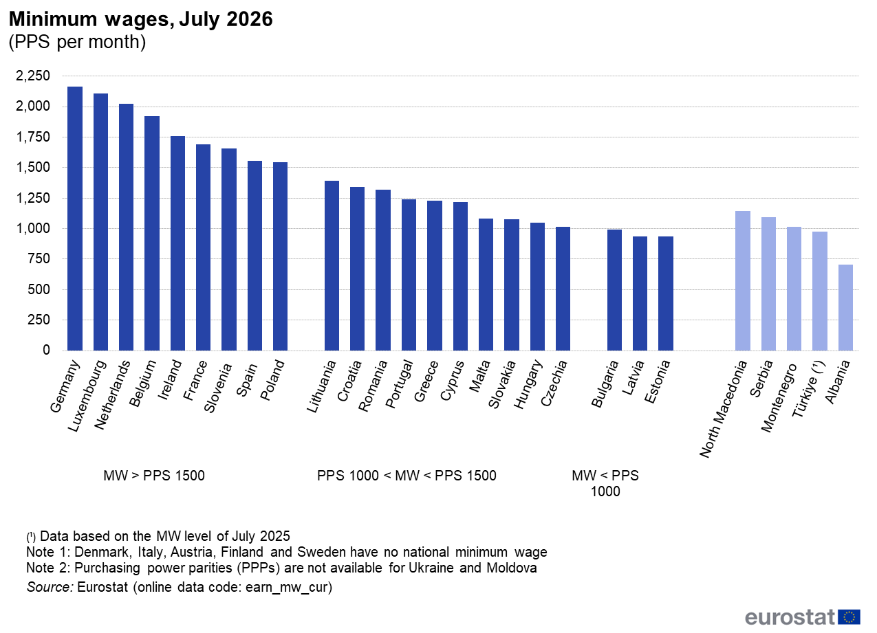 Shqipëria mbetet me pagën minimale më të ulët në Europë, edhe pas rritjes në 50 mijë lekë
