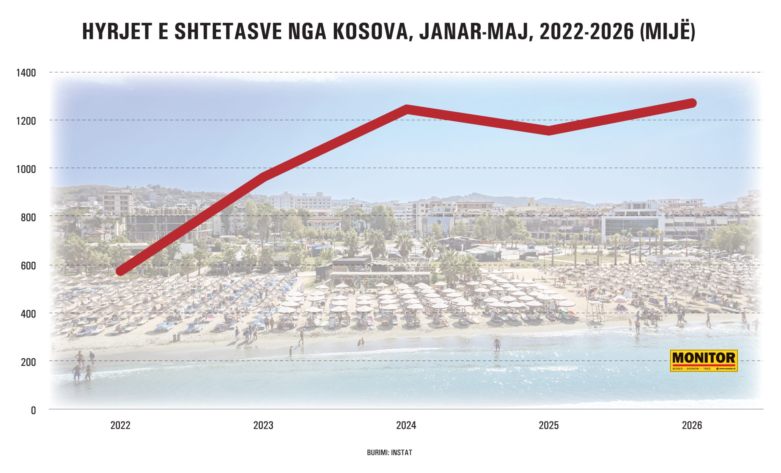 Pas vizave e  braktisën   këtë vit turistët nga Kosova i rikthehen sërish Shqipërisë