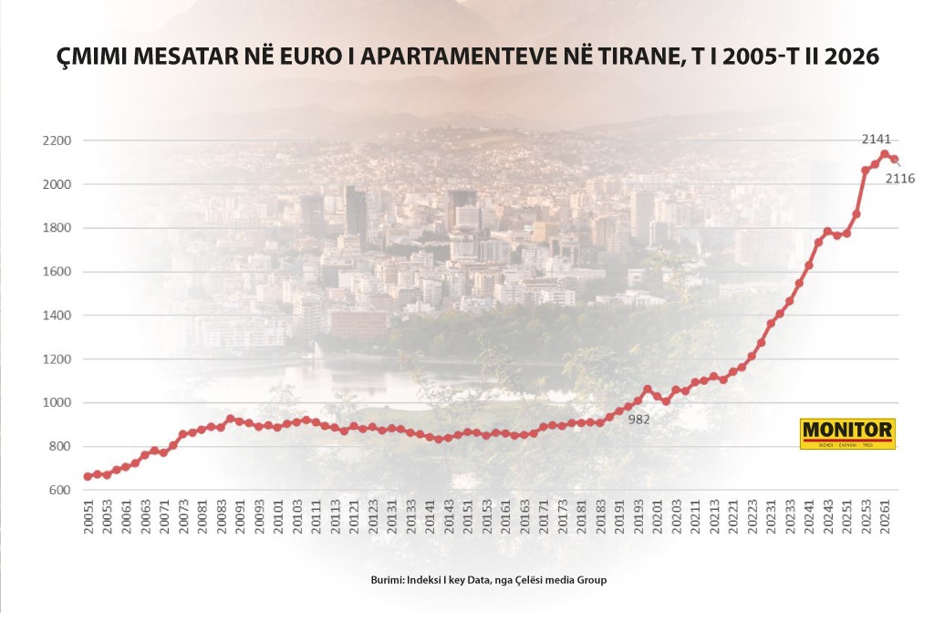 Burimi: Llogaritjet e Keydata Albania (2026)