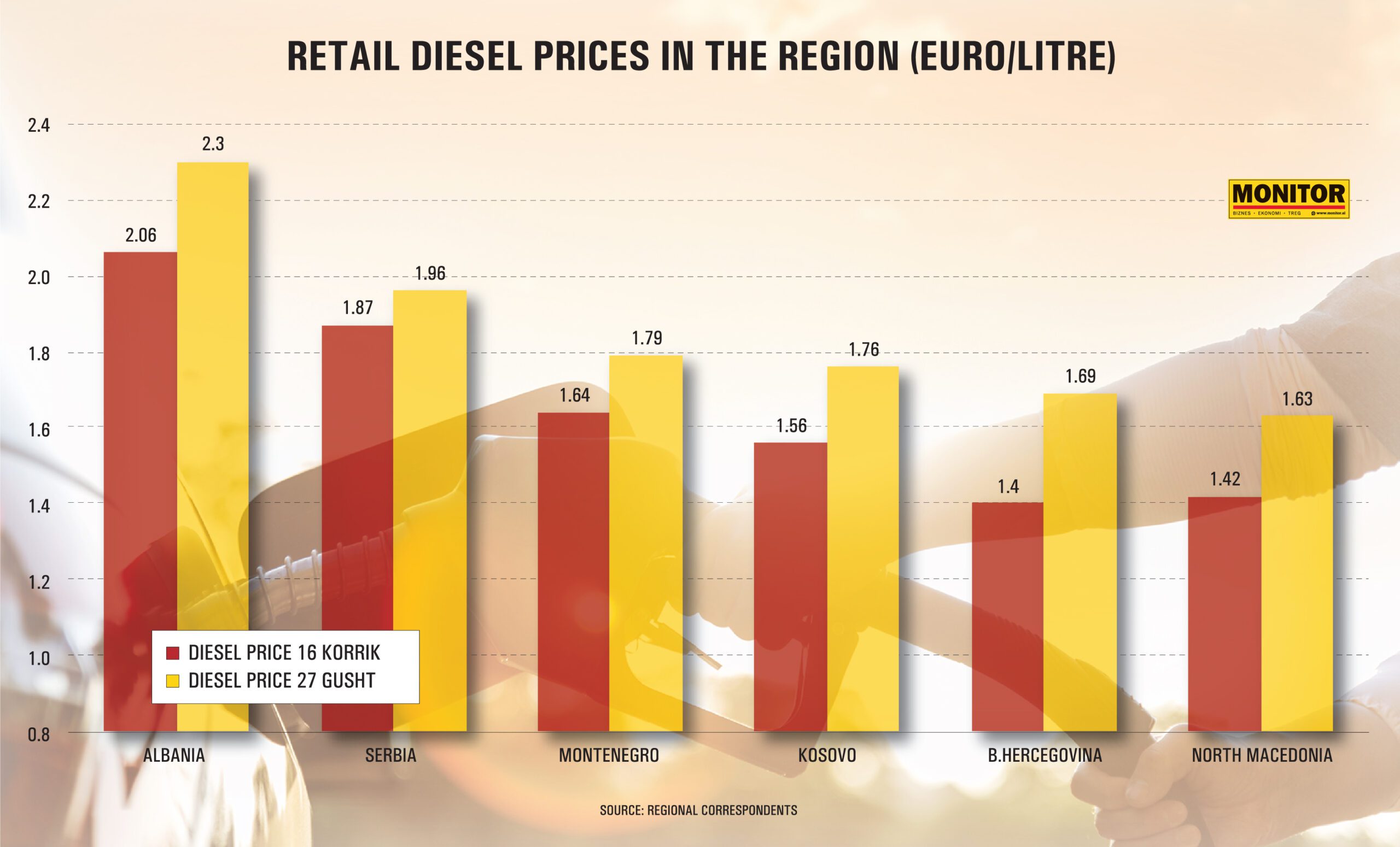 Fuel prices rise again across the Western Balkans  Albania remains the region s most expensive