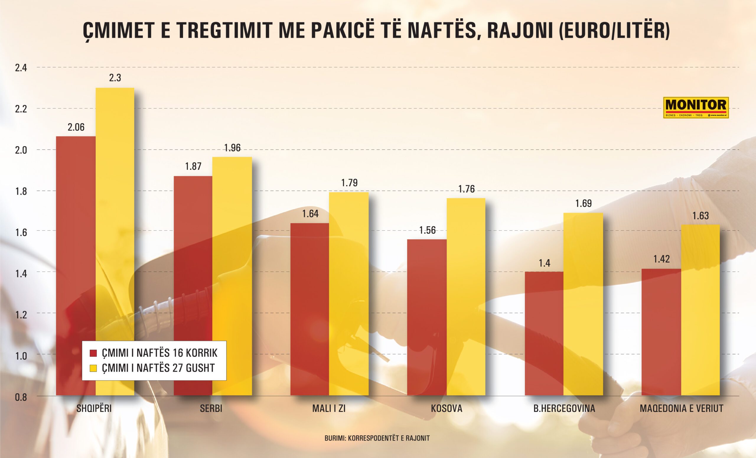 Shqipëria  me naftën rreth 30  më të shtrenjtë  pa asnjë masë mbrojtëse  Rajoni i rikthen