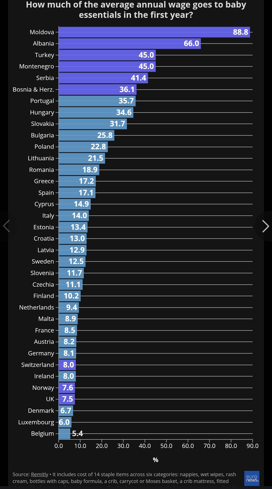 Kostoja e një foshnje në Shqipëri, sa 66% e pagës mesatare vjetore, e dyta më e shtrenjtë në Europë
