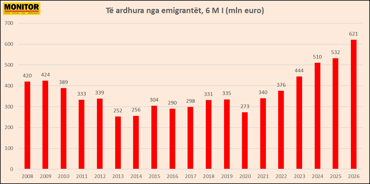 Migrant remittances hit a record €621 million in the first half of the year