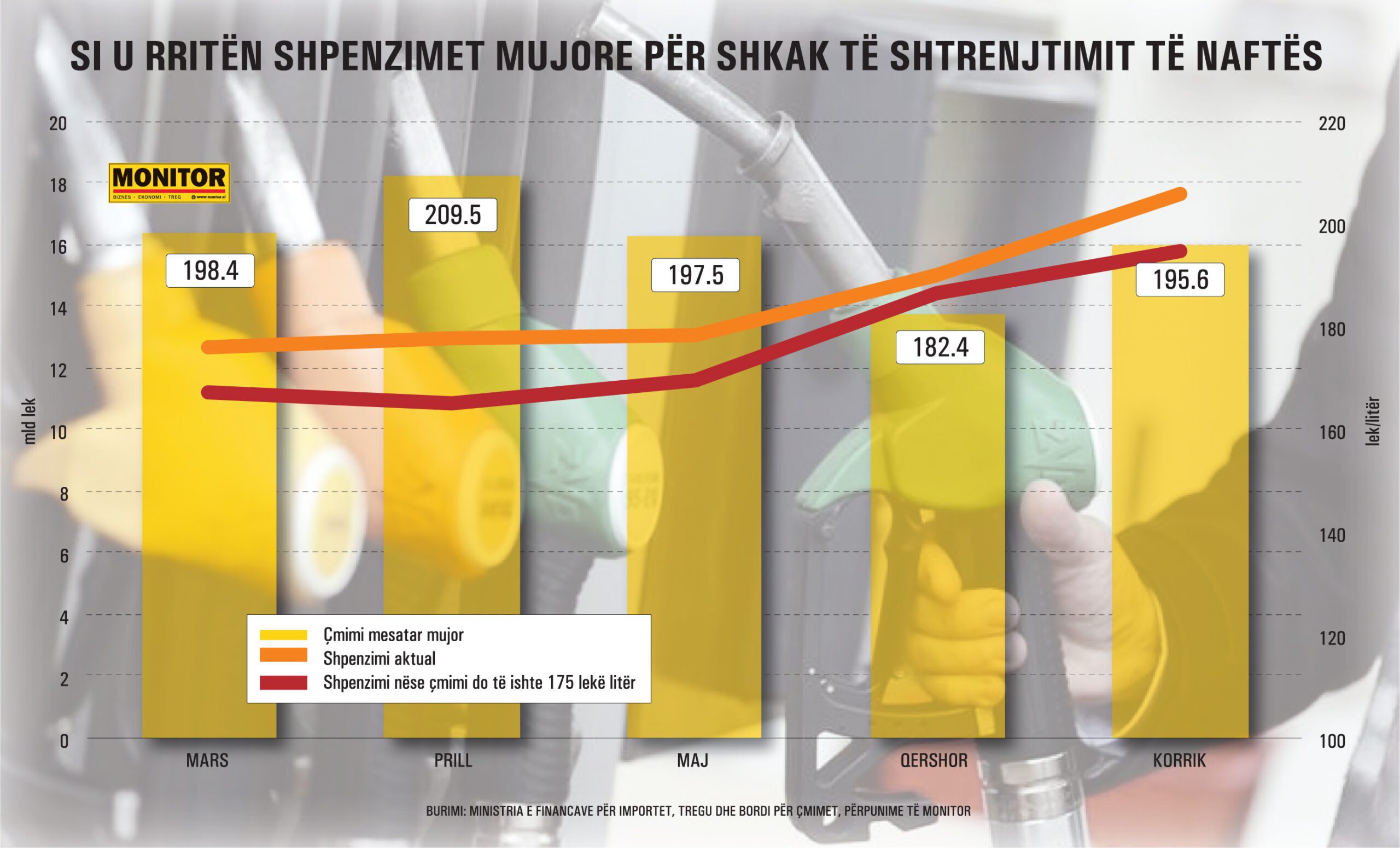 Mars korrik  shqiptarët shpenzuan 80 milionë euro më shumë për të blerë naftë  për konsum të njëjtë