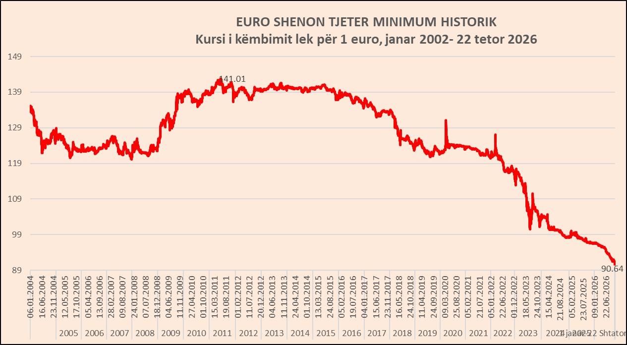 Foto nga burimi: Euro bie përsëri, i afrohet më shumë kufirit të 90 lekëve