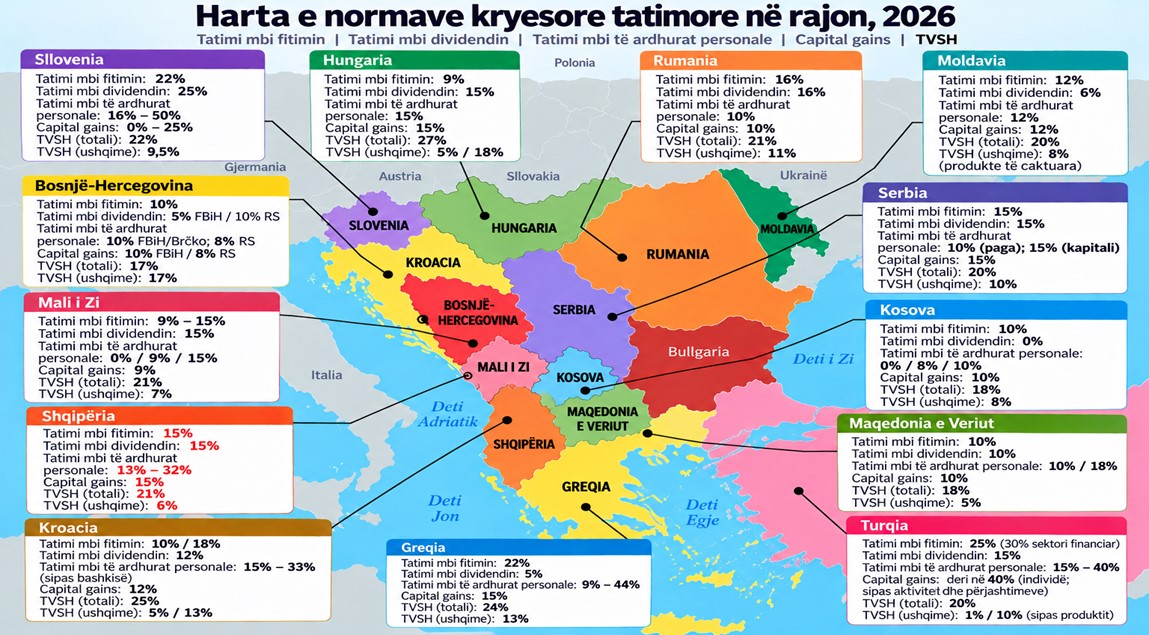 Foto nga burimi: Krahasimi i taksave në Europën Lindore, Shqipëria po merr kryesimin