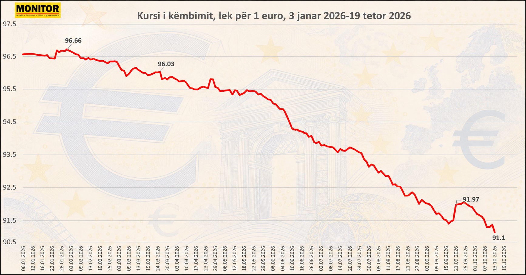 Euro bie përsëri, i afrohet kufirit të 91 lekëve