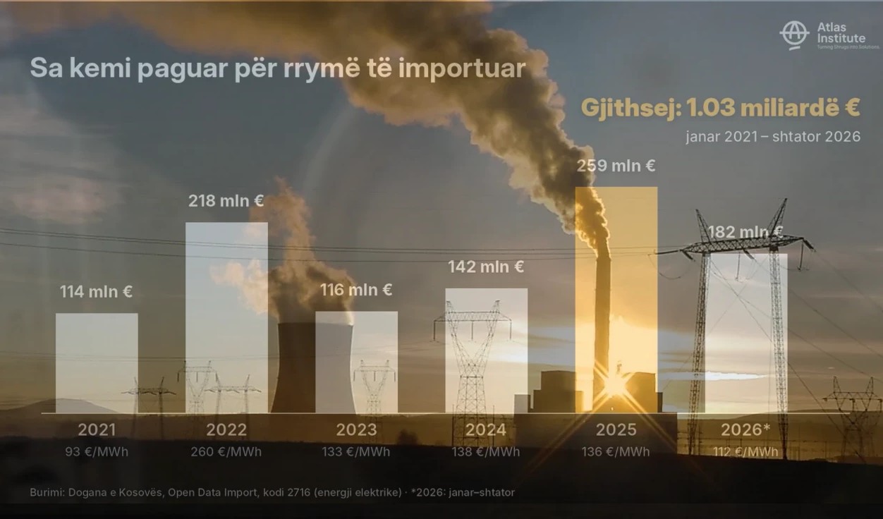 Foto nga burimi: Mbi 1 miliard euro pagoi Kosova për energjinë e importuar që nga viti 2021